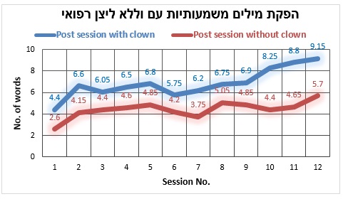 גרף המתאר מילים משמעותיות עם וללא ליצן רפואי
