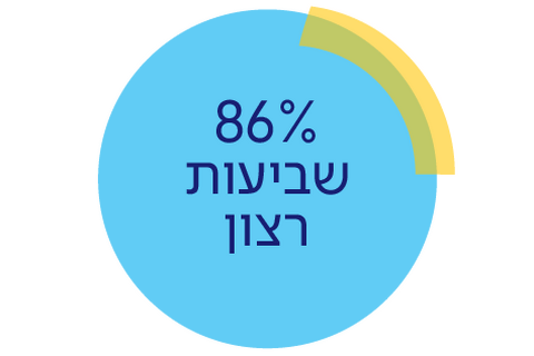 86% שביעות רצון 